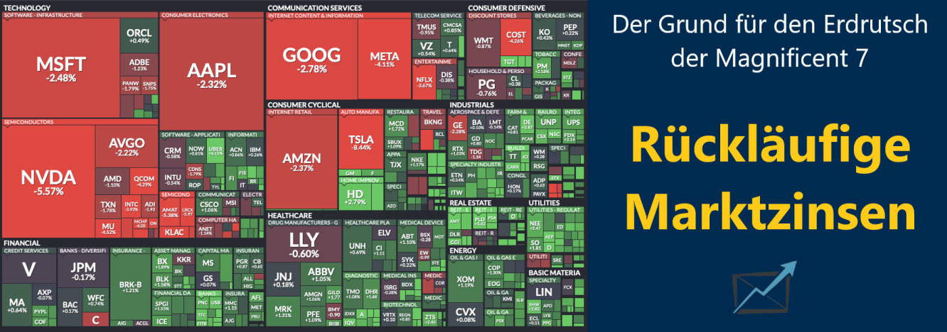 Grund für Magnificent 7 Erdrutsch: Rückläufige Marktzinsen 