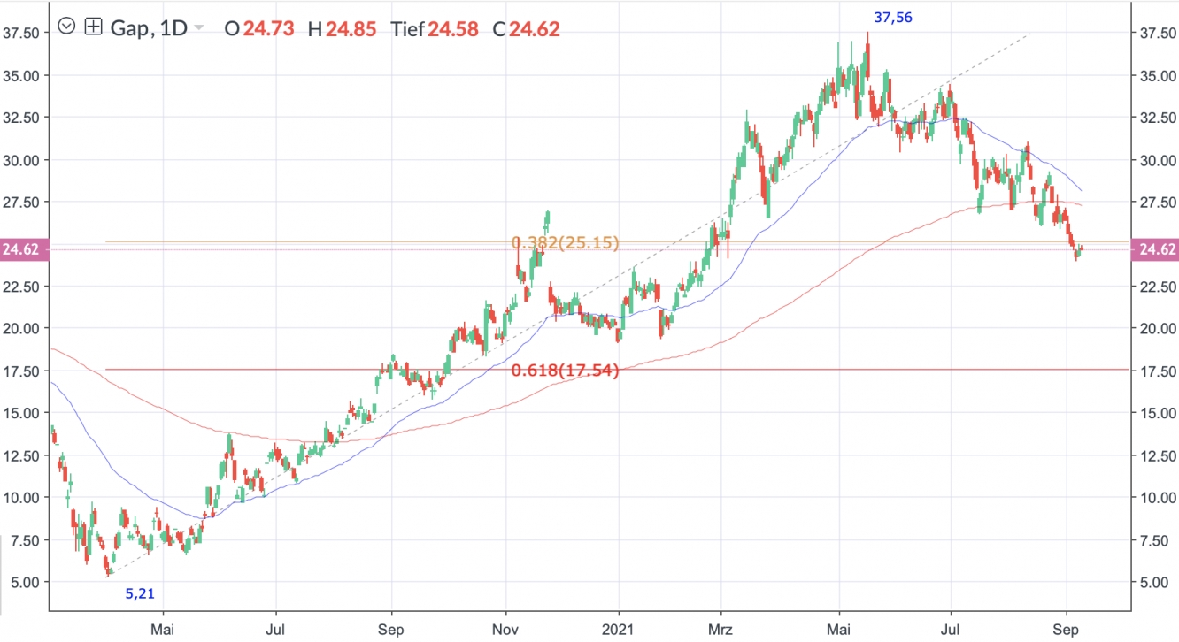 Gap Tageschart