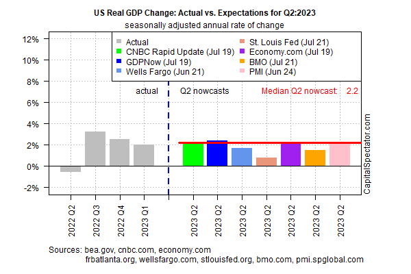 BIP - Tatsächlicher Wert vs. Erwartung für Q2-2023