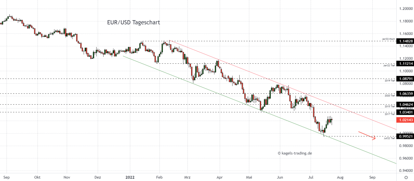 Euro Dollar Chartanalyse im Tageschart