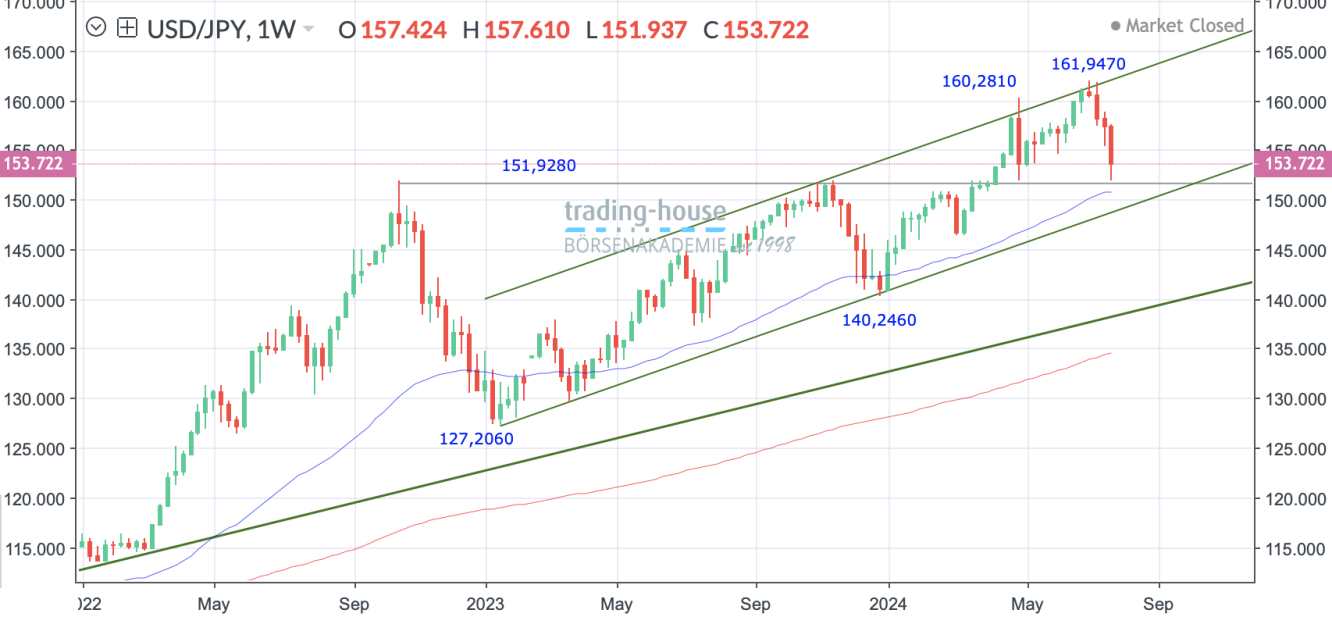 USD/JPY_Wochenchart