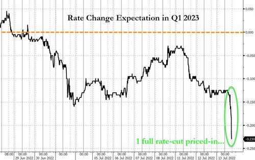 Erwartungen einer Zinssenkung in den USA