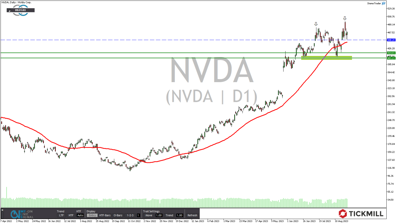 Tickmill-Analyse: Nvidia CFD im Tageschart 