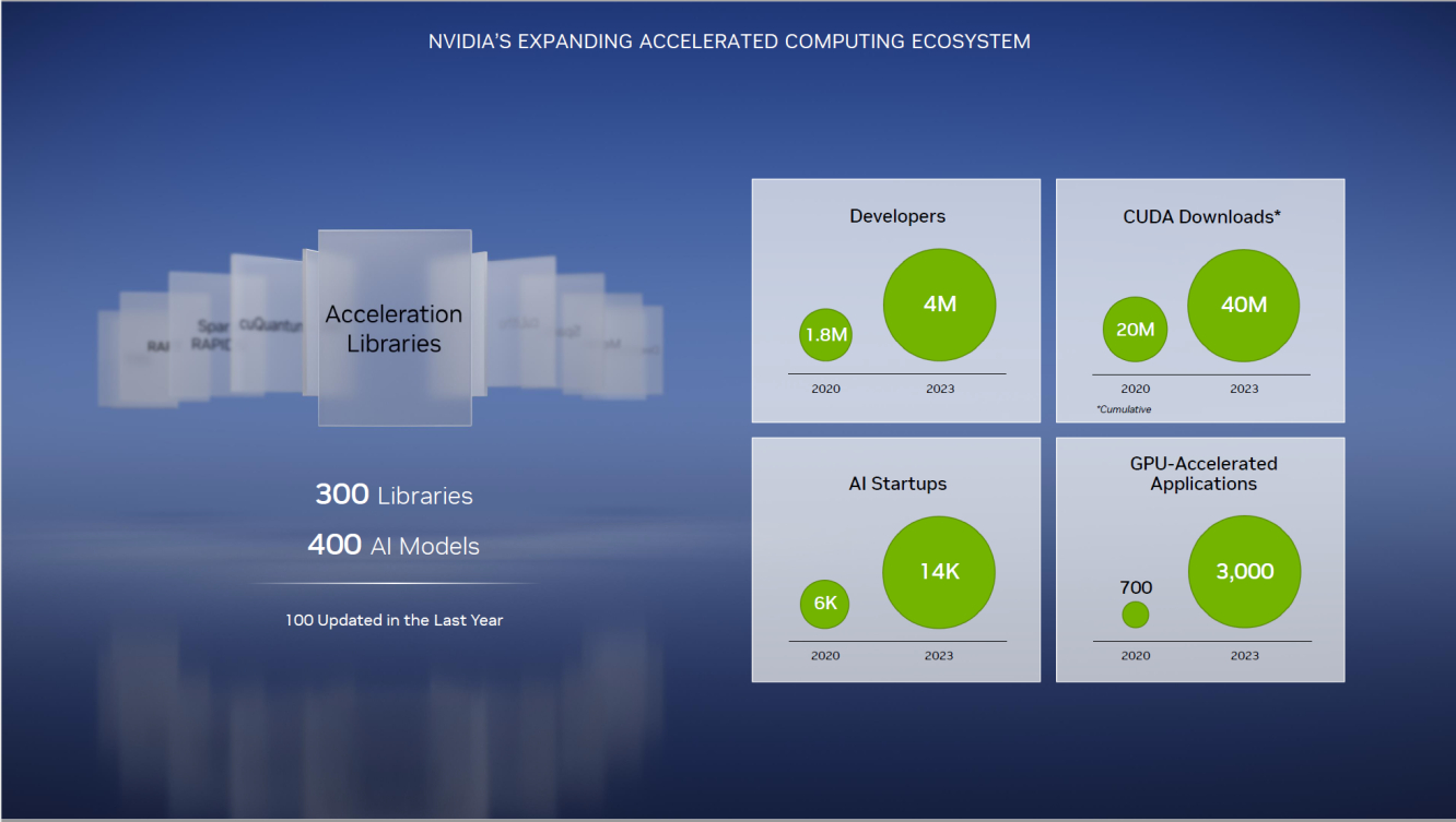 Wachstum von Nidvias Computing-Ökosystem (Quelle: Nvidia)