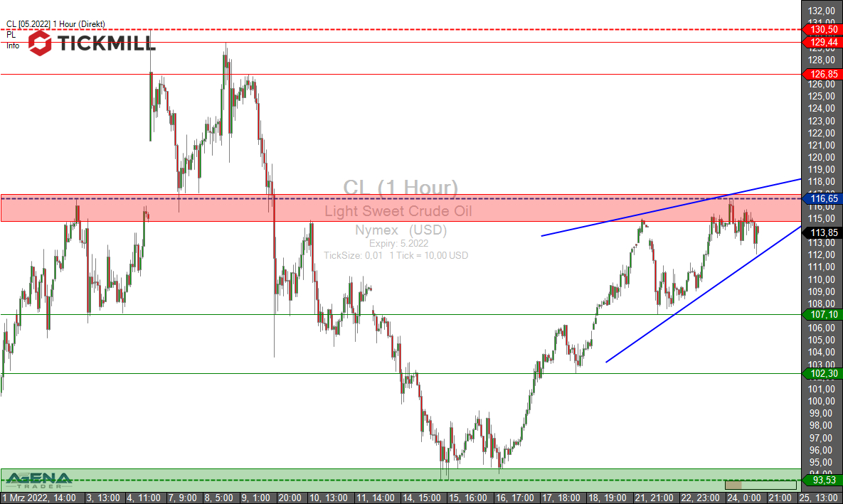 Tickmill-Analyse: WTI per CL-Future im Stundenchart 