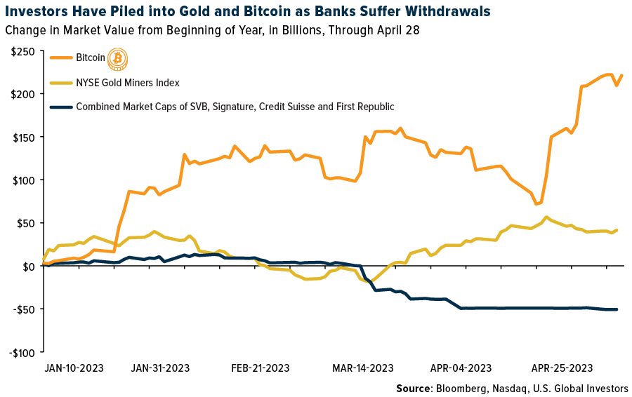 BTC, Goldminen, kombinierte Marktkapitalisierungen von gescheiterten Banken