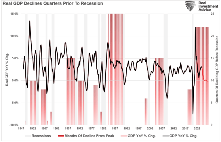 Rückgang des BIP - Quartale vor einer Rezession