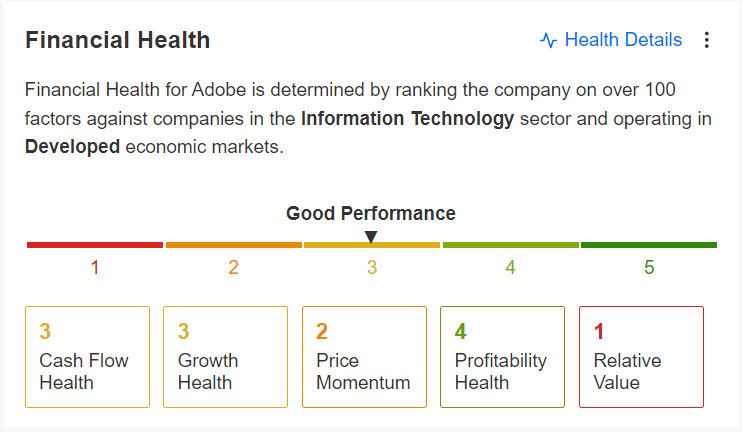Adobe finanzielle Gesundheit