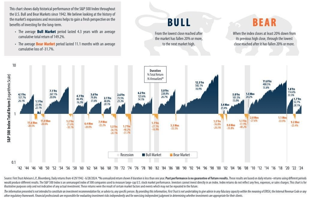 Bullen-/Bärenmarkt