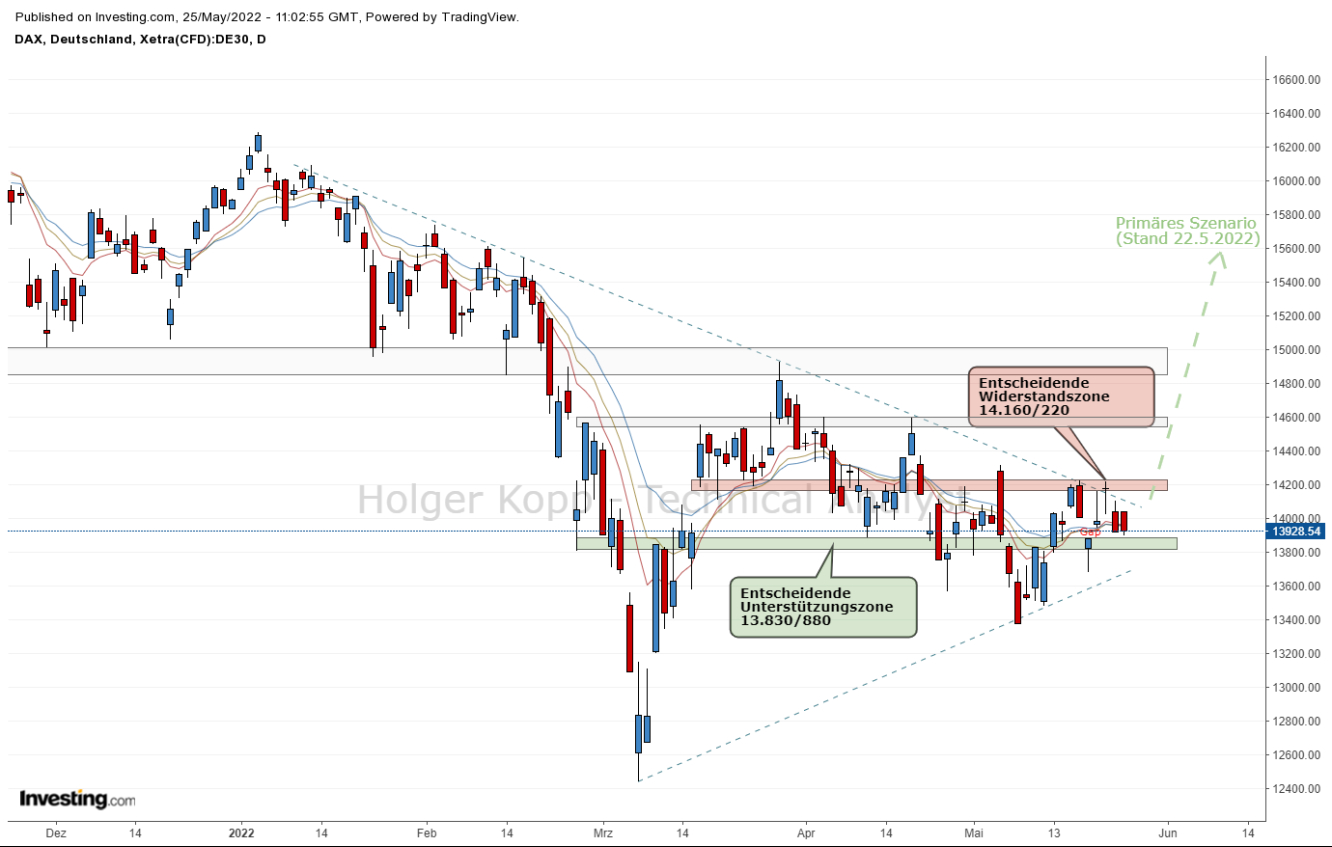 Xetra-DAX Tageschart