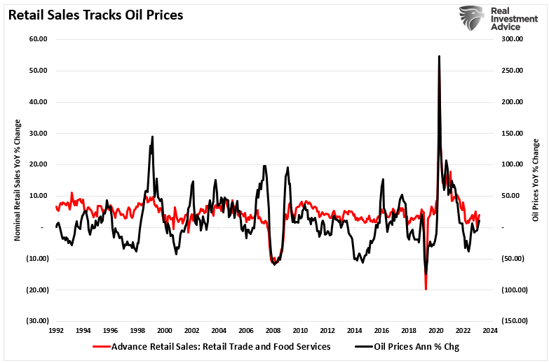 Einzelhandelsumsätze vs. Ölpreise
