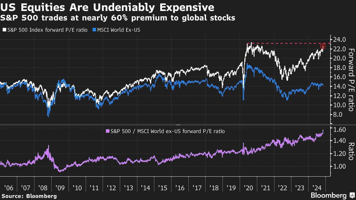 S&P500 vs. globale Aktien