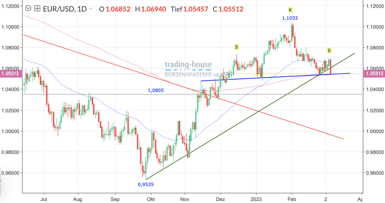 EUR/USD_Tageschart