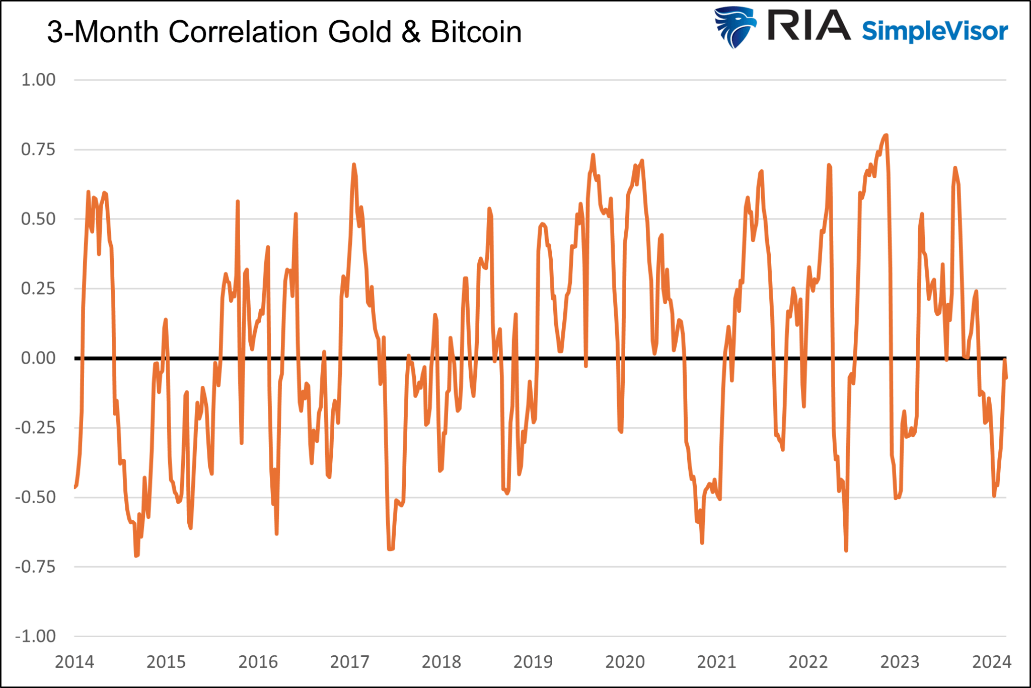 3-Monats-Korrelation Gold und Bitcoin