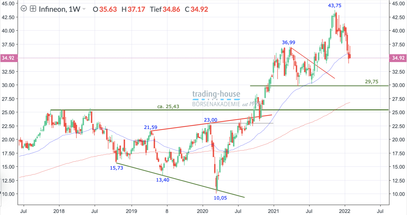 Infineon Wochenchart