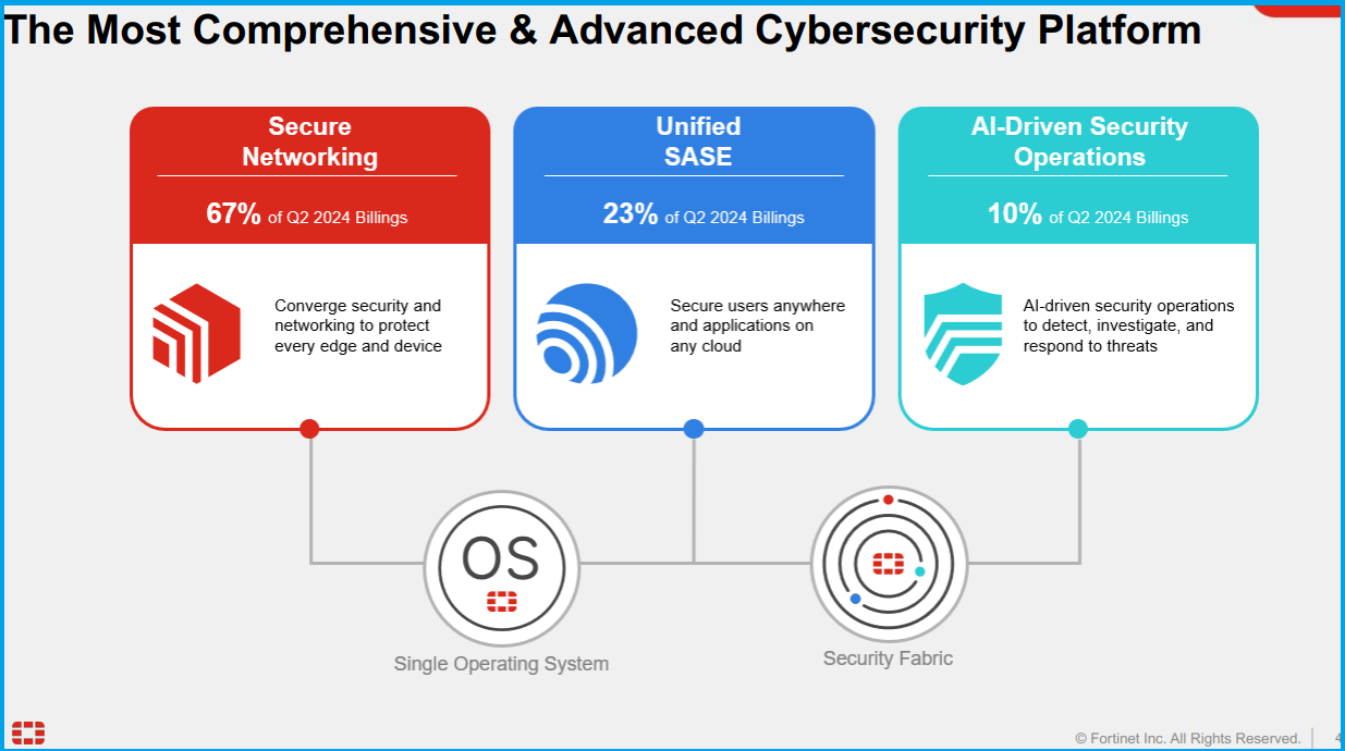 Security-Plattform von Fortinet