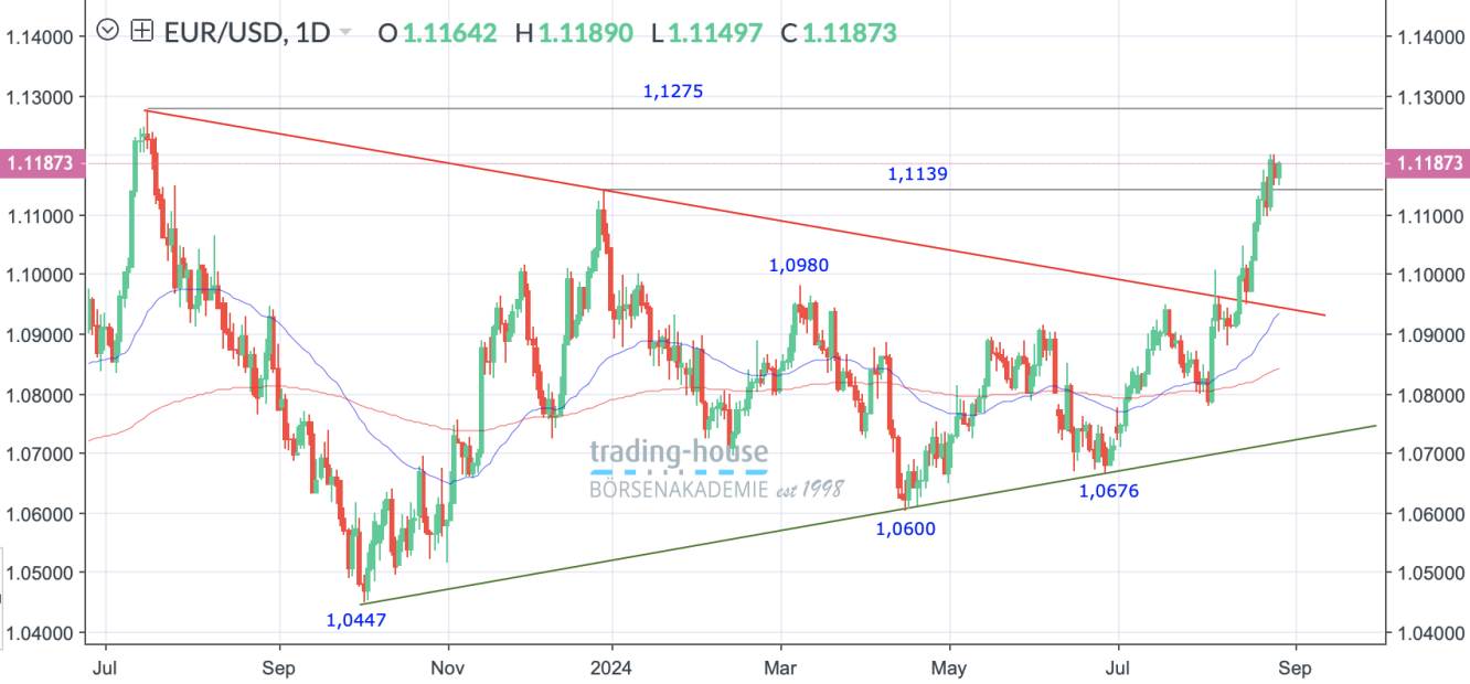 EUR/USD_Tageschart