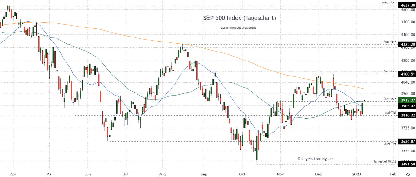 S&P Index Prognose im Tageschart