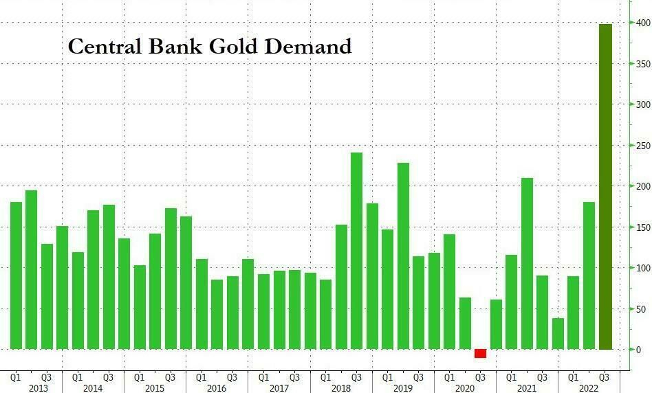 Notenbank Nachfrage Gold
