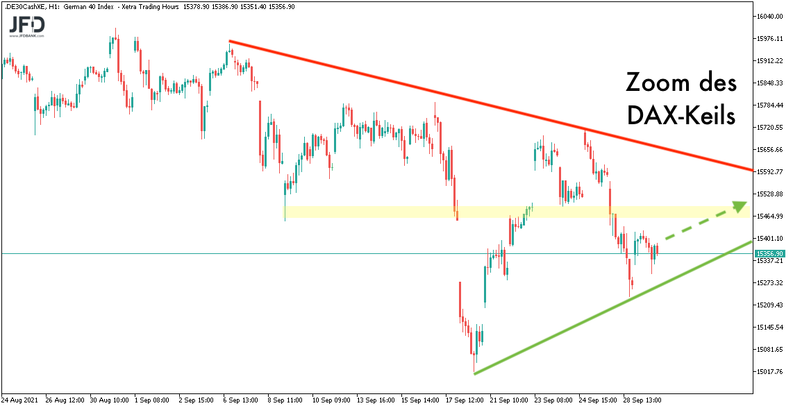 DAX-Keil im Detail am 30.09.2021