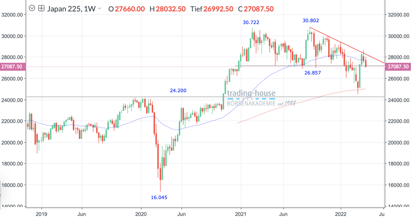 Nikkei_Wochenchart