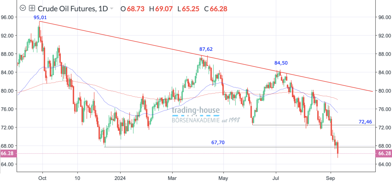 WTI_Öl_Tageschart