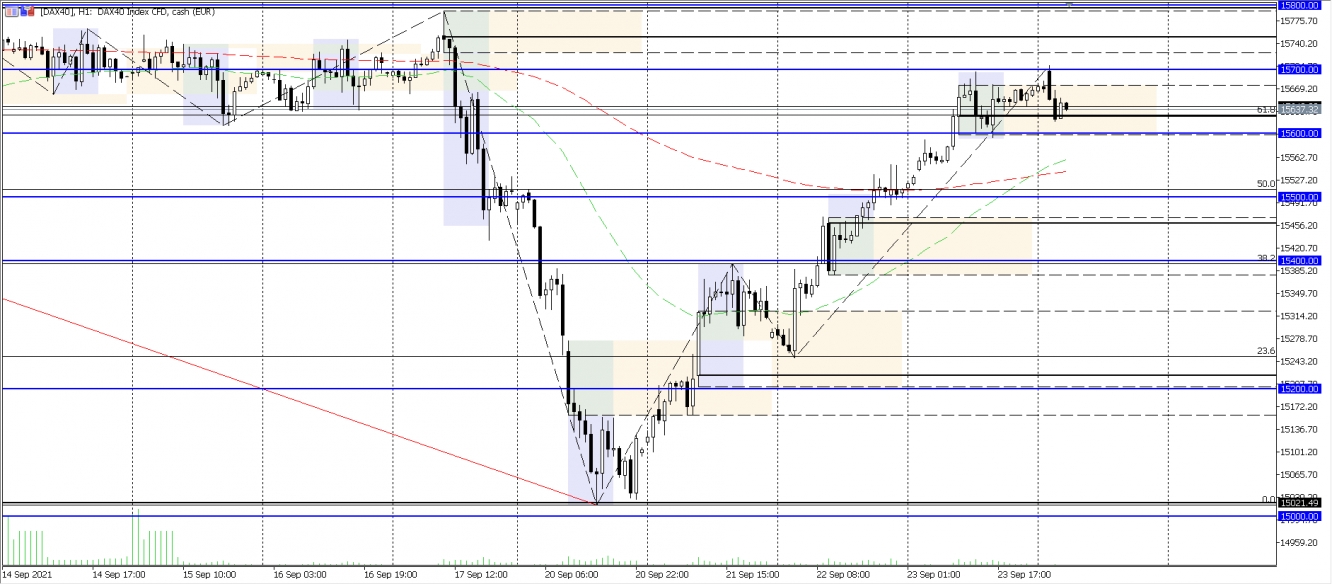 DAX Analysechart vom 24.09.2021