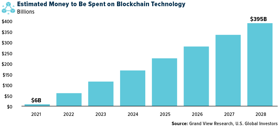 Schätzungen zur Höhe der Ausgaben für die Blockchain-Technologie