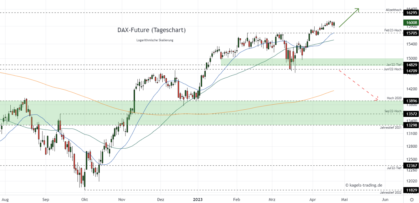 DAX Chartanalyse im Tageschart