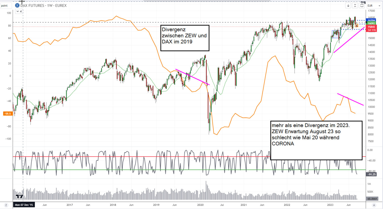 Divergenz ZEW vs. DAX