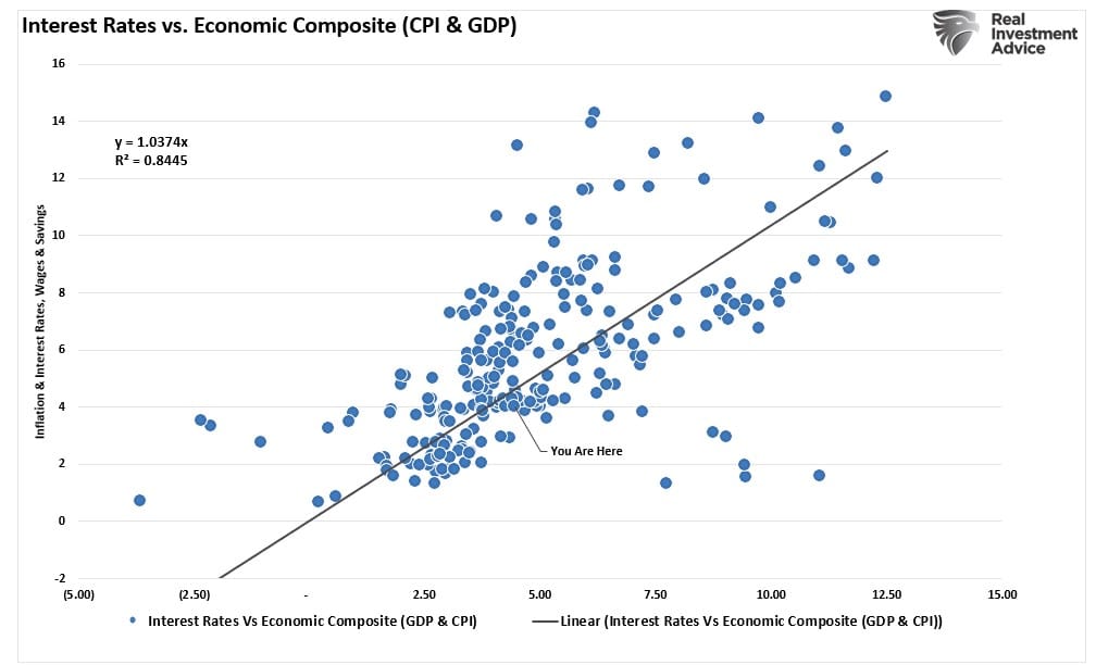Zinssätze vs. VPI und BIP