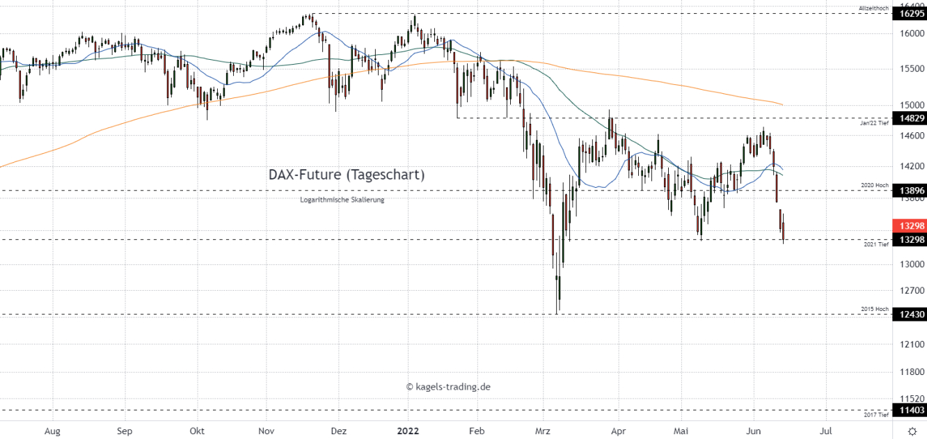 DAX Index Prognose im Tageschart