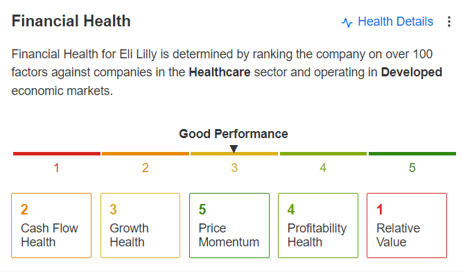 Eli Lilly Finanzielle Gesundheit