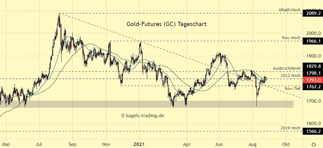 Gold Prognose im Tageschart
