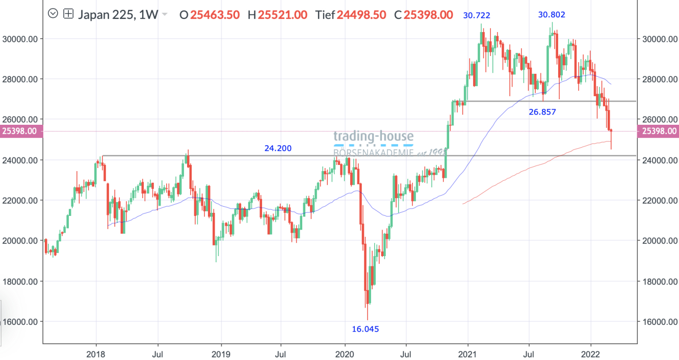 Nikkei_Wochenchart