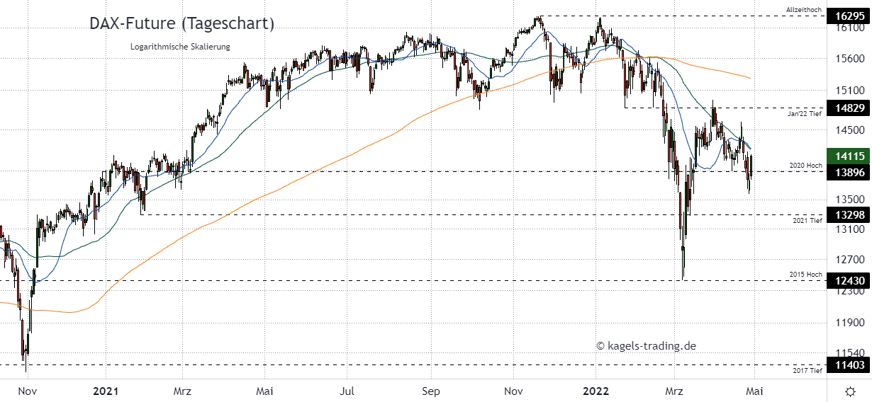 DAX Index Prognose im Tageschart