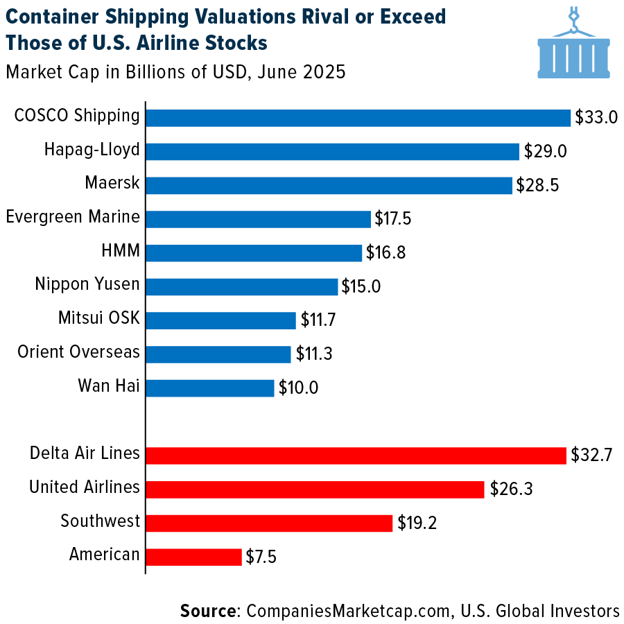 Börsennotierte Containerschifffahrtsunternehmen mit einer Marktkapitalisierung von >10 Mrd. USD