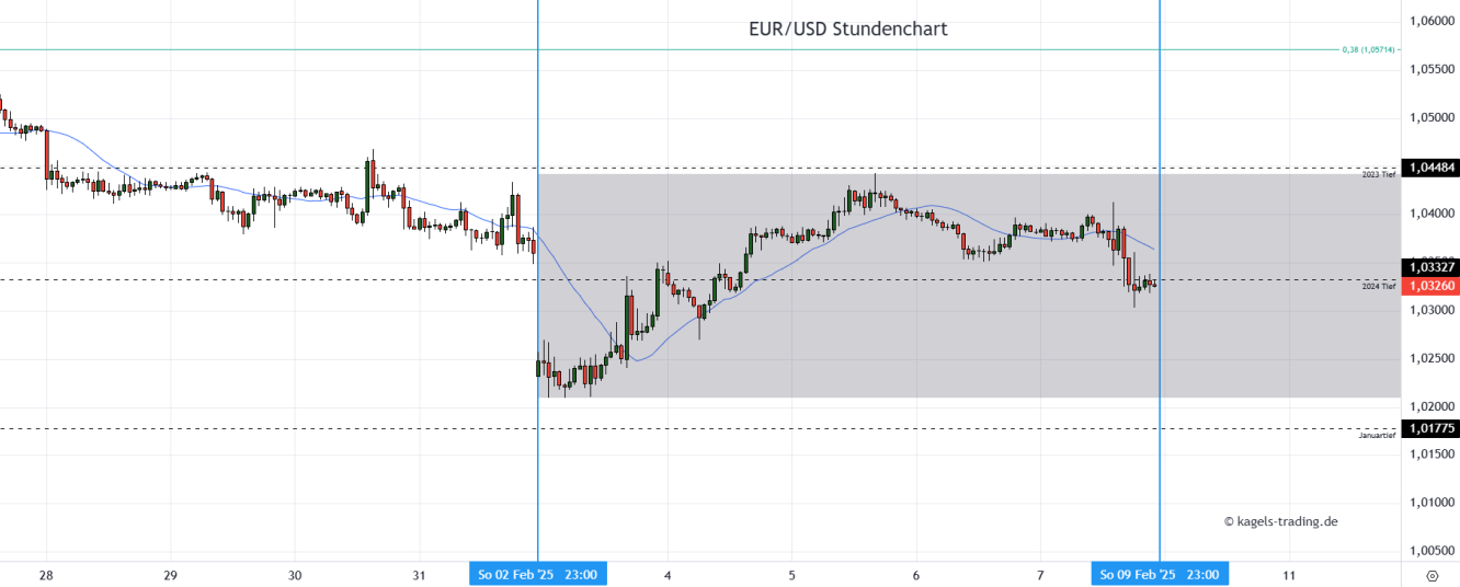 EUR/USD Prognose Stundenchart