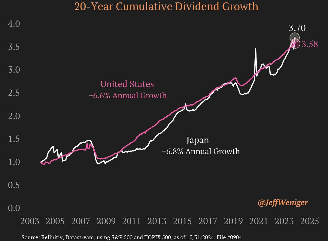 Dividendenwachstum USA vs. Japan