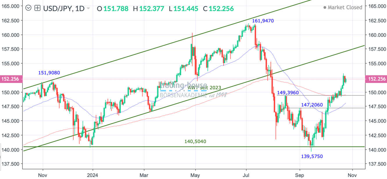 USD/JPY_Tageschart