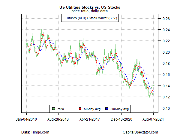 Chart - XLU vs SPY