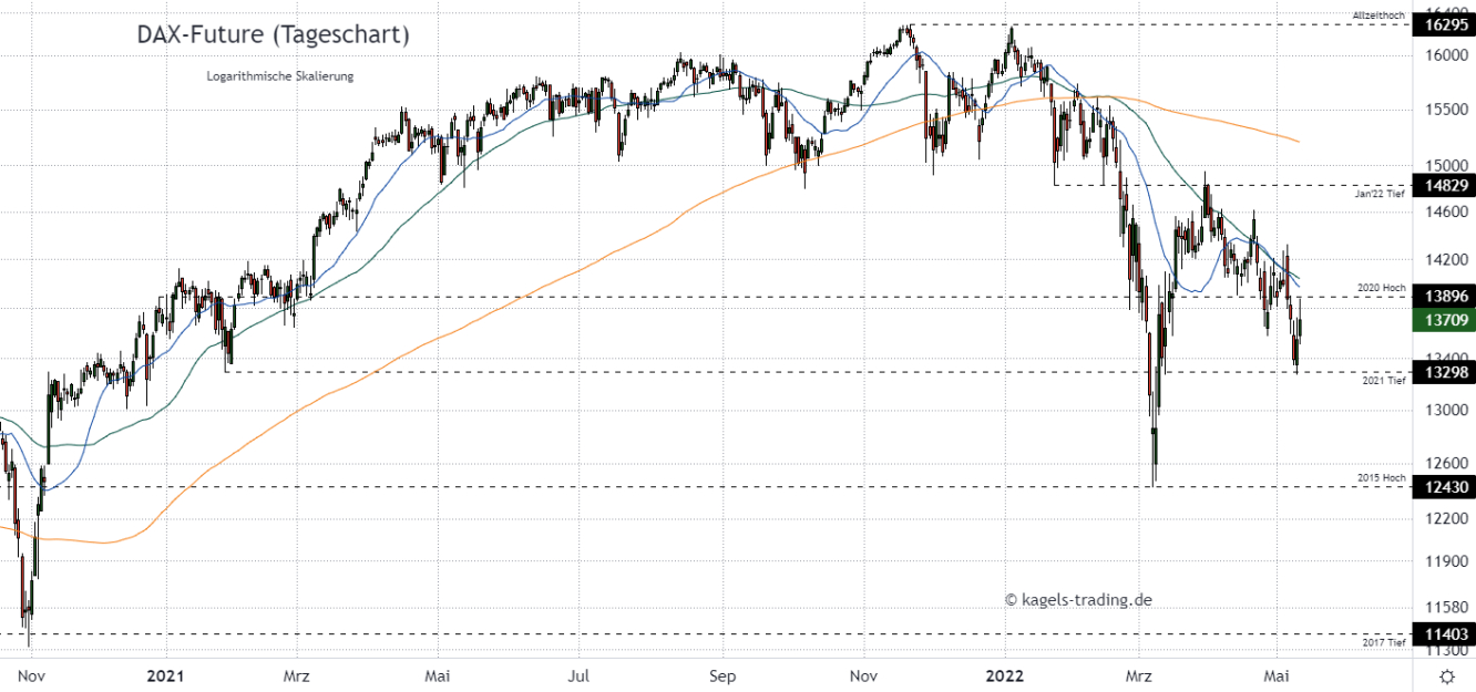 DAX Index Prognose im Tageschart