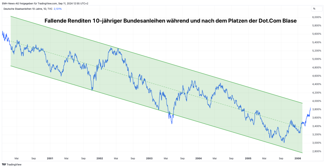 Fallende Renditen 10-jähriger Bundesanleihen in einer Rezession