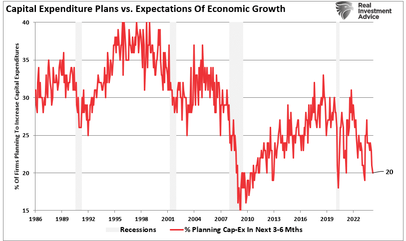 Investitionsausgaben vs. Erwartungen zum Wirtschaftswachstum