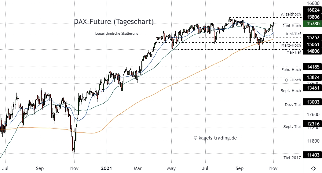 DAX Index Prognose im Tageschart