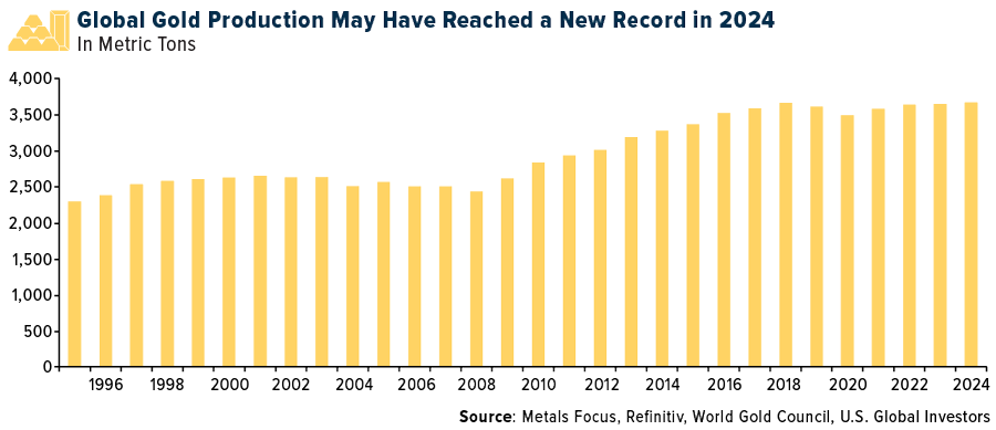 Neuer Rekord der Goldproduktion (2024) erreicht?