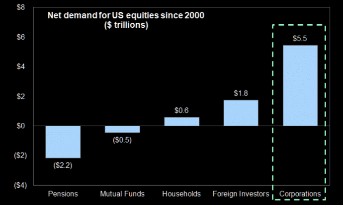 Nettonachfrage nach US-Aktien seit 2000