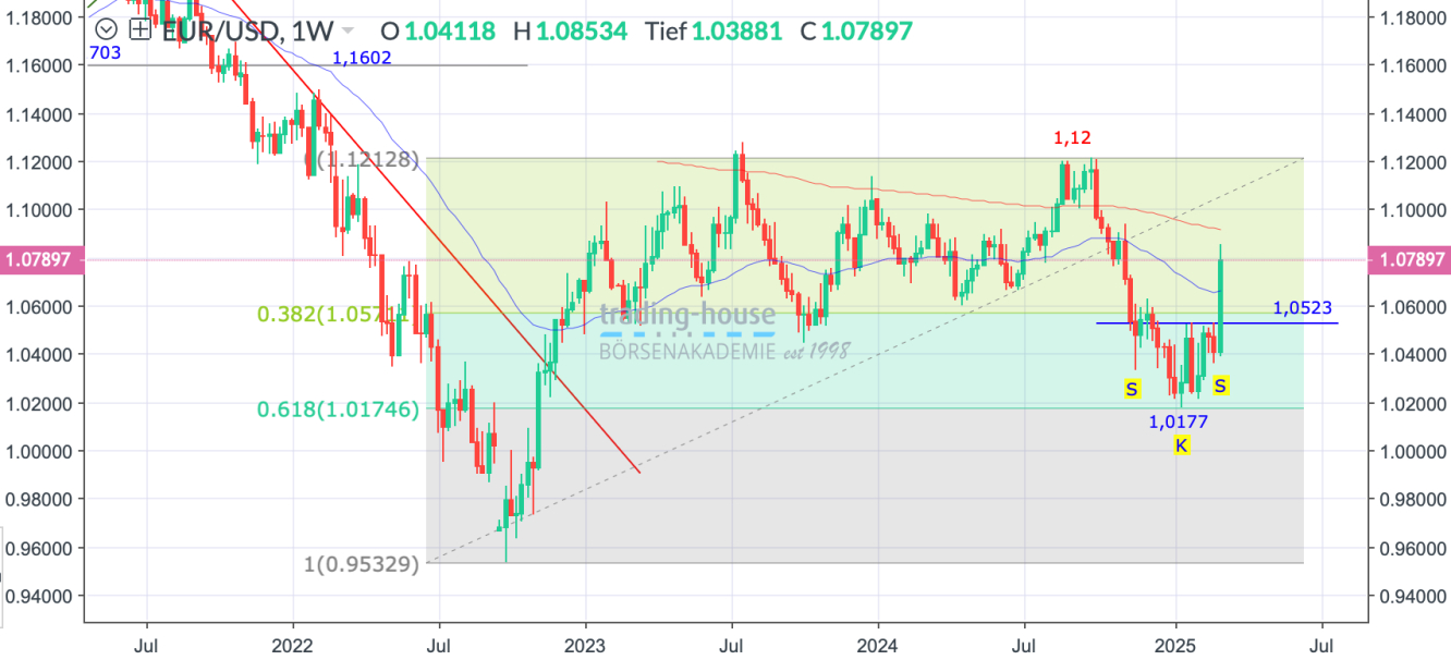 EUR/USD_Wochenchart