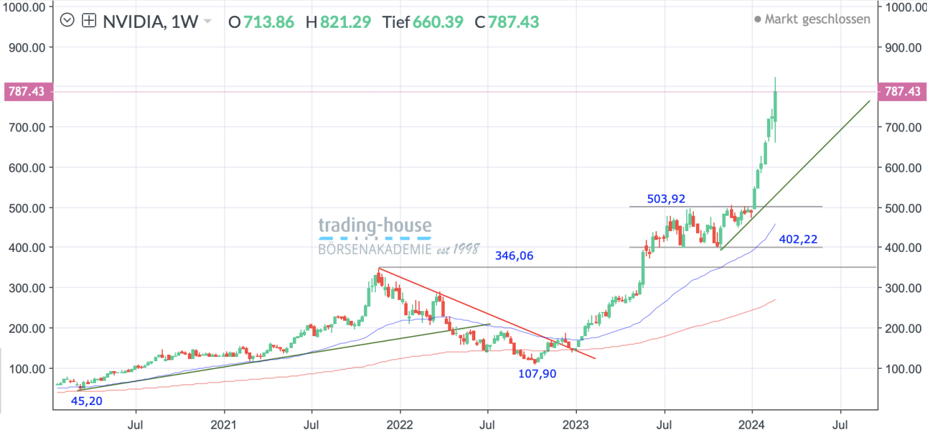 Nvidia_Wochenchart