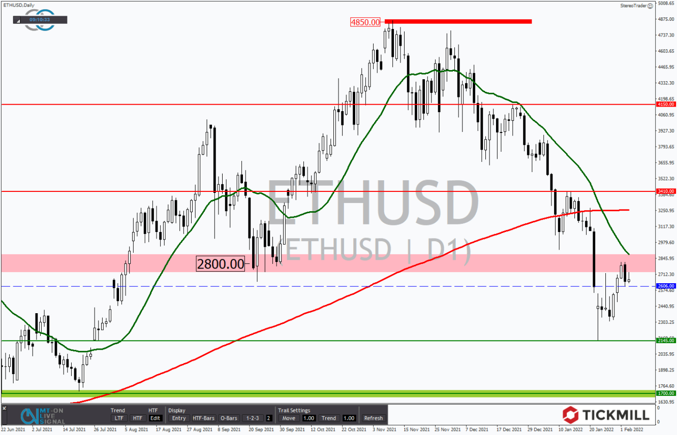 Tickmill-Analyse: Ethereum im Tageschart 